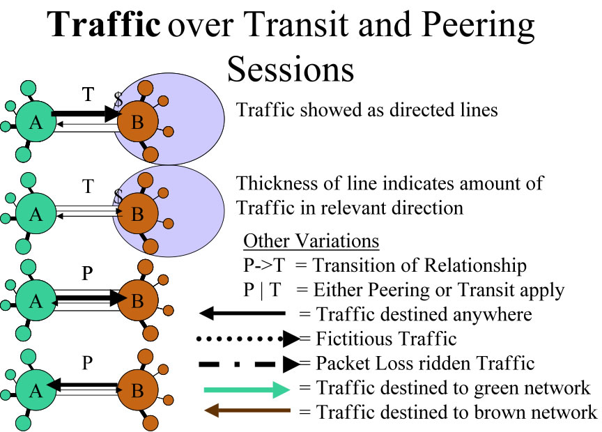 Traffic Over Peering and Transit 